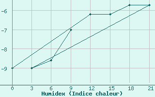 Courbe de l'humidex pour Sergac