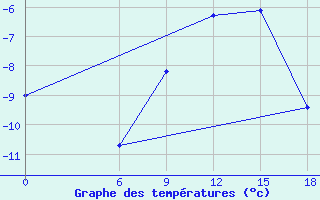 Courbe de tempratures pour Kautokeino