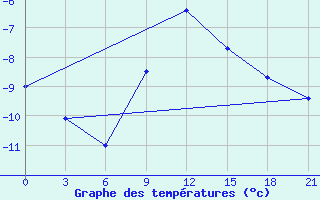 Courbe de tempratures pour Zlobin