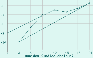 Courbe de l'humidex pour Cherdyn