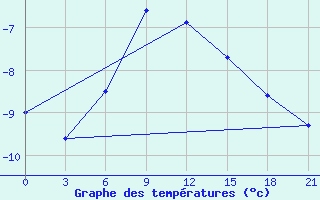 Courbe de tempratures pour Kudymkar