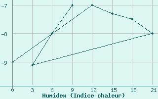 Courbe de l'humidex pour Jangi-Jugan