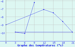 Courbe de tempratures pour Mussala Top / Sommet