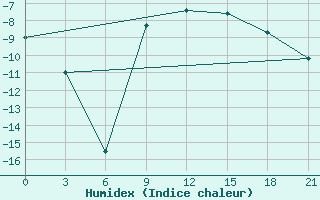 Courbe de l'humidex pour Malojaroslavec