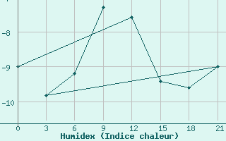 Courbe de l'humidex pour Cherdyn