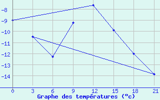 Courbe de tempratures pour Livny