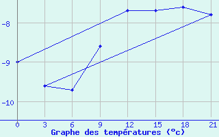 Courbe de tempratures pour Saransk