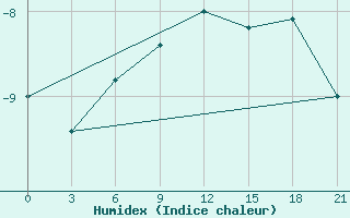 Courbe de l'humidex pour Aksakovo