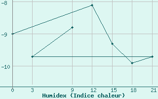 Courbe de l'humidex pour Vyksa