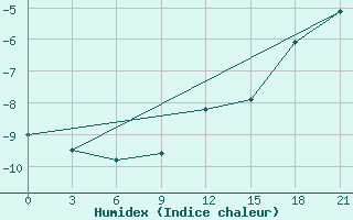 Courbe de l'humidex pour Askino