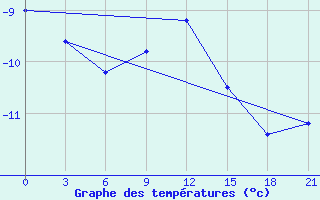 Courbe de tempratures pour Vinnicy