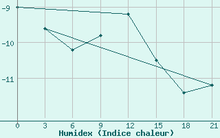 Courbe de l'humidex pour Vinnicy