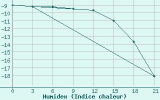 Courbe de l'humidex pour Holmogory