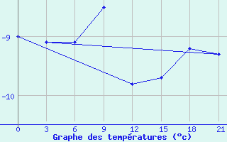 Courbe de tempratures pour Sarapul