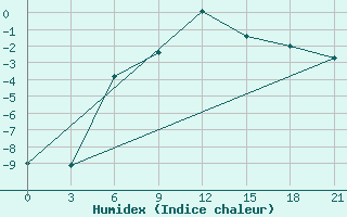 Courbe de l'humidex pour Izhevsk