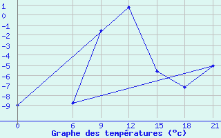 Courbe de tempratures pour Aspindza