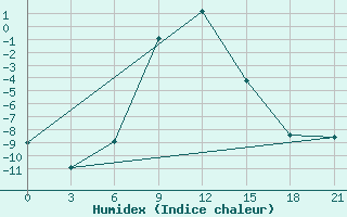 Courbe de l'humidex pour Frolovo