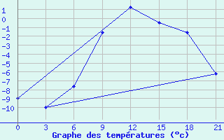 Courbe de tempratures pour Pavelec