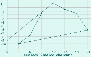 Courbe de l'humidex pour Pavelec