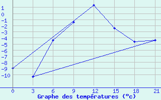 Courbe de tempratures pour Makko