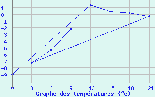 Courbe de tempratures pour Bobruysr