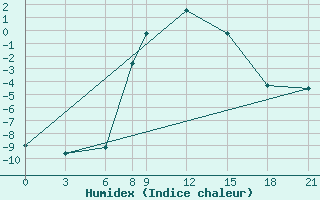 Courbe de l'humidex pour Akinci