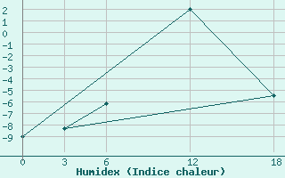 Courbe de l'humidex pour Kamo