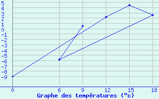 Courbe de tempratures pour Kautokeino