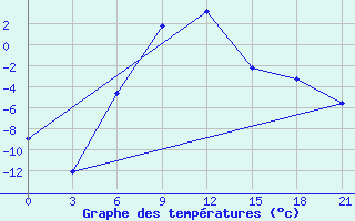 Courbe de tempratures pour Dzhangala