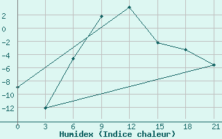 Courbe de l'humidex pour Dzhangala