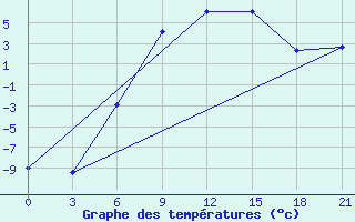 Courbe de tempratures pour Apatitovaya