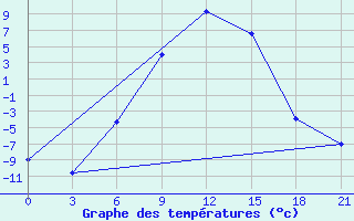 Courbe de tempratures pour Aspindza