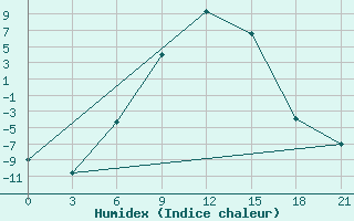 Courbe de l'humidex pour Aspindza