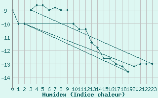 Courbe de l'humidex pour Pian Rosa (It)