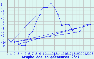 Courbe de tempratures pour Kars