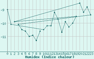 Courbe de l'humidex pour Chasseral (Sw)