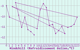 Courbe du refroidissement olien pour Constance (All)