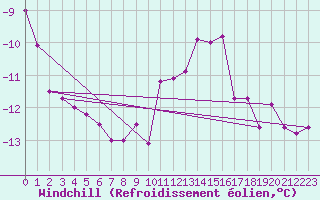 Courbe du refroidissement olien pour Mont-Aigoual (30)