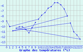 Courbe de tempratures pour Gros-Rderching (57)