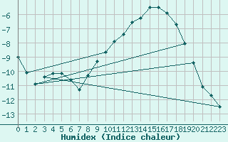 Courbe de l'humidex pour Gros-Rderching (57)