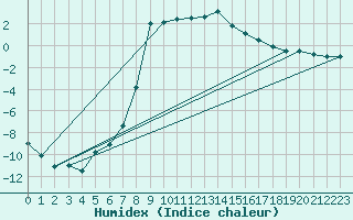 Courbe de l'humidex pour Dravagen