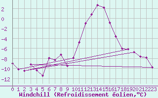 Courbe du refroidissement olien pour Brianon (05)