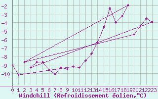 Courbe du refroidissement olien pour La Fretaz (Sw)