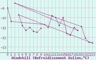 Courbe du refroidissement olien pour Guetsch