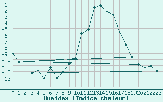 Courbe de l'humidex pour Solendet