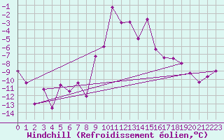 Courbe du refroidissement olien pour Restefond - Nivose (04)