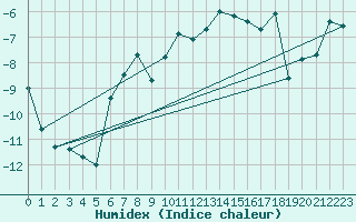 Courbe de l'humidex pour Luizi Calugara