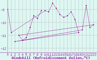 Courbe du refroidissement olien pour Sonnblick - Autom.