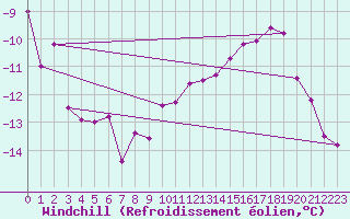 Courbe du refroidissement olien pour Gubbhoegen