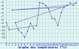 Courbe de tempratures pour Geilo-Geilostolen